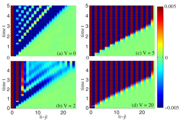 Figure 2.4: Space-time pattern of the equal-time connected density correlation function C i,j (t) =
