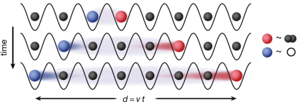 Figure 2.5: Quench dynamics of the 1D short-range Bose-Hubbard model in the Mott-insulating