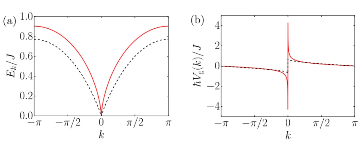 Figure 3.11: Excitation spectrum properties of the 1D LRXY model in the x polarized phase.