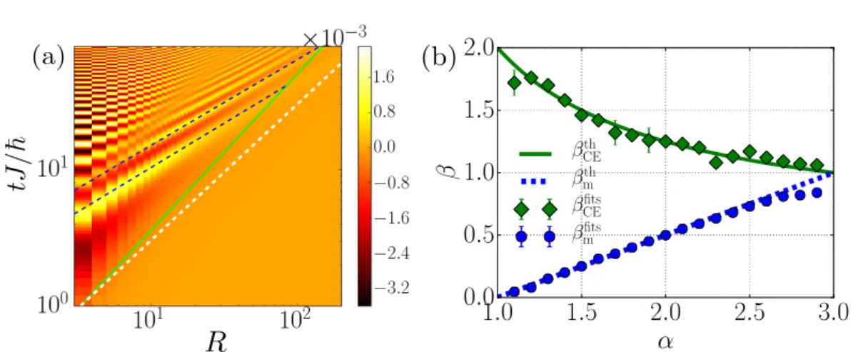 Figure 3.12: Spreading of the connected spin-spin correlation function G z (R, t) = G z,0 (R, t) − G z,0 (R, 0) with G z,0 (R, t) = h ˆS Rz (t) ˆS z0 (t)i − h ˆS z R (t)ih ˆS z