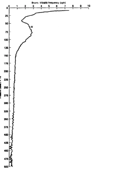 Figure 2.1: A typical profile of the Brunt-Väisälä frequency in the ocean. The meas- meas-urement was performed in the North Atlantic ocean, near 28 ◦ North, 70 ◦ West