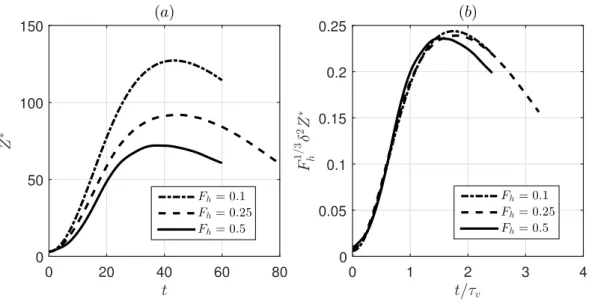 Figure 3.12: Enstrophy of the vortex for k z = π, U S = 0.2, Re = 6000, for F h = 0.1