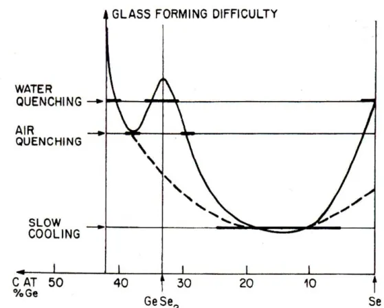 Fig. 2.2: The quenching rate (or difficulty of glass formation) was plotted as a function of x in Ge x Se 1−x alloys