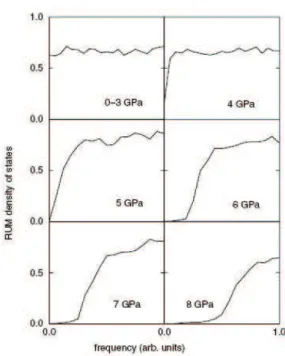 Fig. 4.4: Density of rigid unit modes for silicate at different pressure. Tra- Tra-chenko et al.[71].