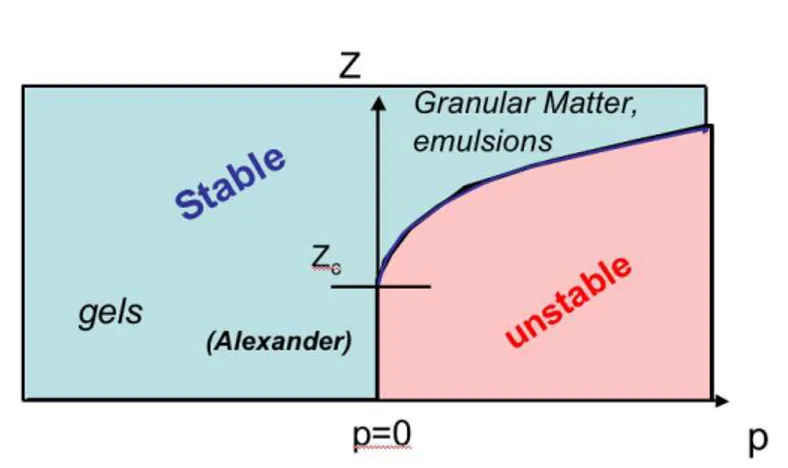 Fig. 5.2: Phase diagram of rigidity in terms of coordination and pressure. When p &gt; 0, the line separating the stable and unstable regions is defined by Eq.(5.6)