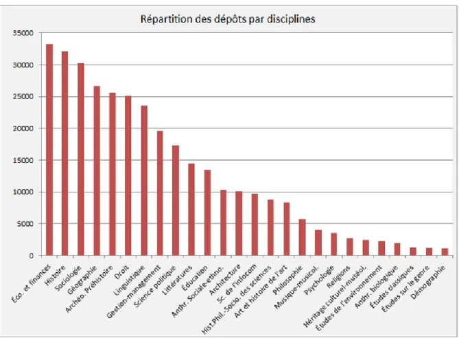 Graphique 2  : répartition des dépôts par discipline SHS 