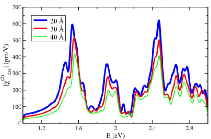 Figure 6.11: Comparison among the IPA second harmonic generation spectra for the Si(111)(3dl)/CaF 2 (4l) with respectively 20 ˚ A (blue curve), 30 ˚ A (red