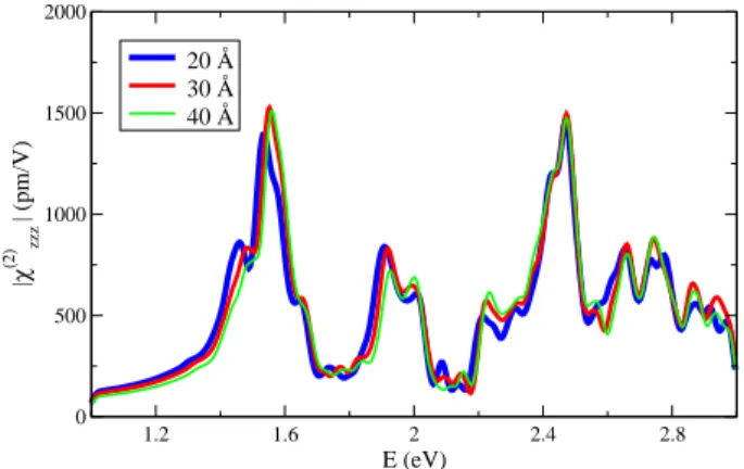 Figure 6.12: Comparison among the IPA second harmonic generation spectra for the Si(111)(3dl)/CaF 2 (4l) with respectively 20 ˚ A (blue curve), 30 ˚ A (red