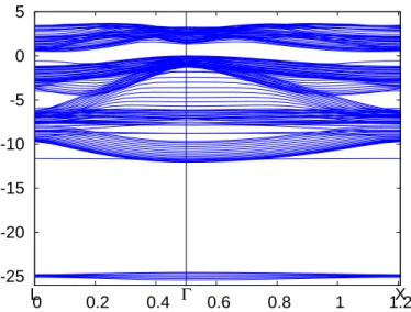 Figure 6.23: Band structure of the Si(111)(15dl)/CaF 2 (4l) interface along the