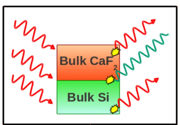 Figure 6.1: Second-Harmonic Generation process in the Si/CaF 2 interface. The