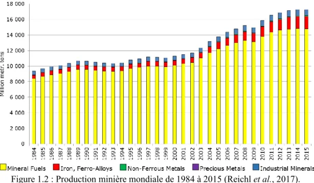 Figure 1.2 : Production minière mondiale de 1984 à 2015 (Reichl et al., 2017).  Cette croissance continue implique cependant de découvrir de nouveaux gisements et  de valoriser au mieux ceux actuellement exploités