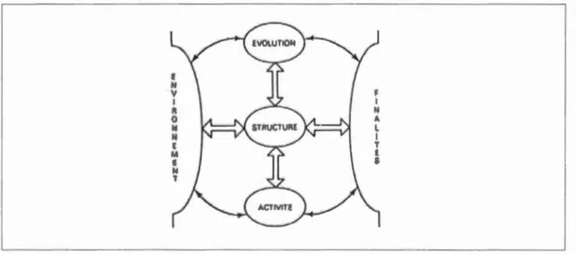 Figure 3.2 Le paradigme systémique . (Tirée de Le Moigne ,  2006.) 