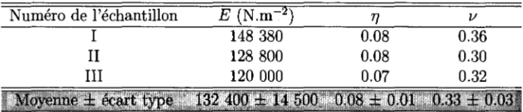 TAB. III.13 - Parametres elastiques estimes pour le materiau Ml. E : module d'Young, 