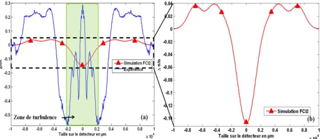 Figure  1.28 (a)  Comparaisons entre simulations et expériences à t=821 ps après le début de l’interaction (t=0 
