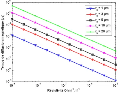 Figure  2.3  Temps  de  diffusion  magnétique  en  fonction  de  la  résistivité  pour  différentes  valeurs  de  rayon  de 