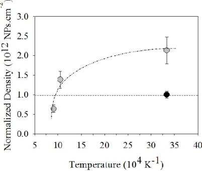 Figure II.8 : Évolution  de  la  densité  en  NPs  sous  irradiation  aux  ions d’or de 4 MeV à différentes températures