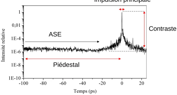 Fig. 2: Exemple de mesure du profil temporel d’une impulsion femtoseconde par un autocorrélateur du 3 e ordre (Séquoia)