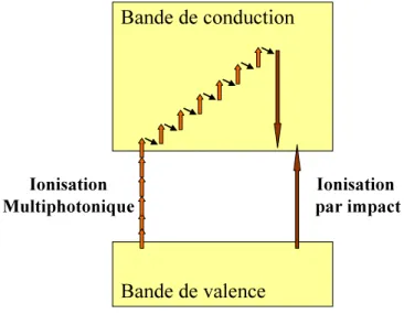 Fig. 1.13: Excitation électronique par l’impulsion femtoseconde : ionisation muti- muti-photonique et avalanche électronique.