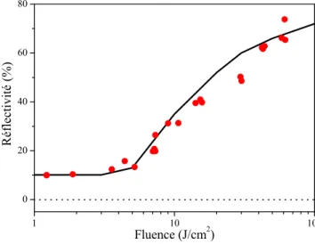 Fig. 1.16: Réflectivité crête théorique (trait plein) et mesurée (points) en fonction de la fluence, pour une impulsion de 60 fs sur une cible de quartz.
