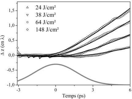 Fig. 1.22: Modélisation du déplacement de la surface du Miroir Plasma, pour des impulsions de 4 ps et quatre fluences croissantes.