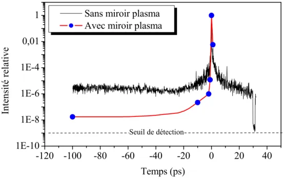 Fig. 1.29: Comparaison entre la mesure du contraste réalisée avec l’autocorrélateur du 3 e ordre SEQUOIA avec (points) et sans (courbe pleine) Miroir Plasma.