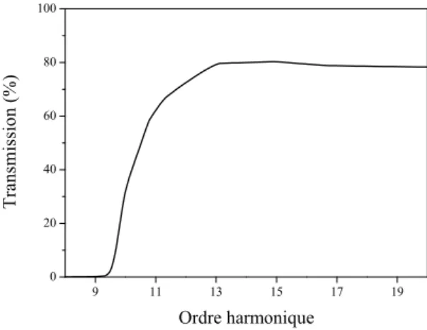 Fig. 2.6: Transmission théorique d’un filtre aluminium d’une épaisseur de 100 nm, pour différentes harmoniques d’un laser Titane-Saphir