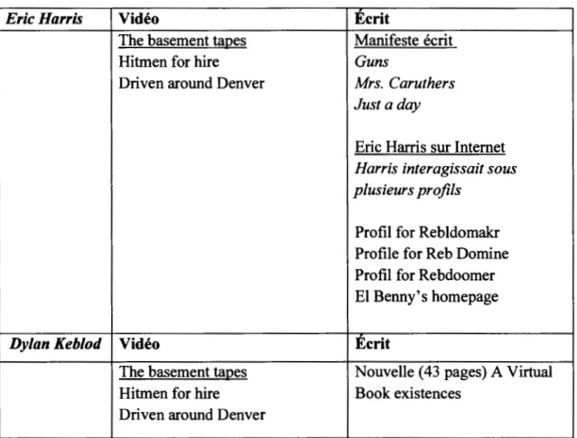 Tableau 3.  Columbine- Eric Harris et Dylan Keblod- 20-04-1999 
