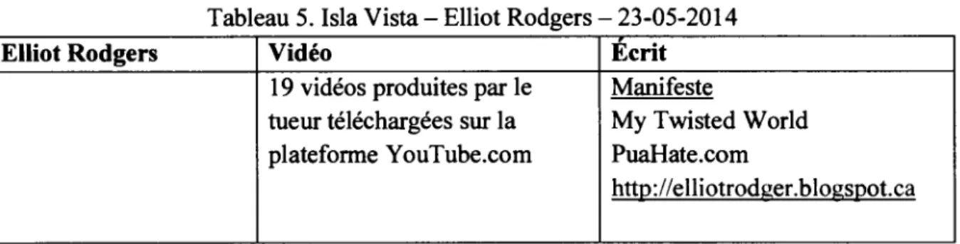 Tableau 5.  Isla Vista- Elliot Rodgers- 23-05-2014 
