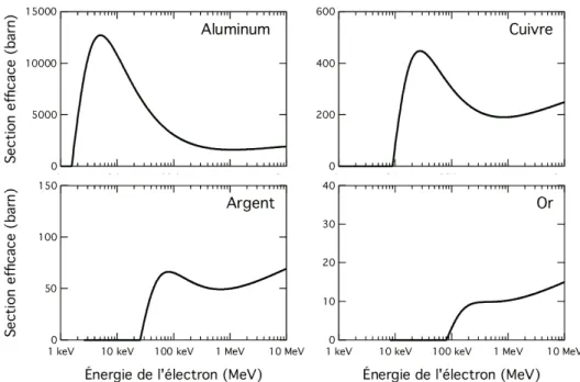 Figure 4.2: Section efficace σ K d’ionisation en couche K par impact électronique en fonction