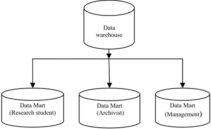 Figure 3: Data Marts from the data warehouse of 