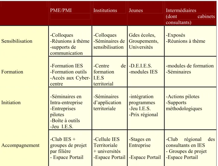 Fig 4 : tableau résumé des actions d’accompagnement 2002 du plan IE Nord-Pas de Calais 