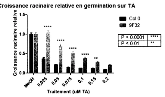 Figure 9.  Croissance racinaire relative sur TA.  Valeurs de croissance racinaire  relative  de plantules Col  0 et  9F32  après 11  jours en germination  sur différentes concentrations  de TA
