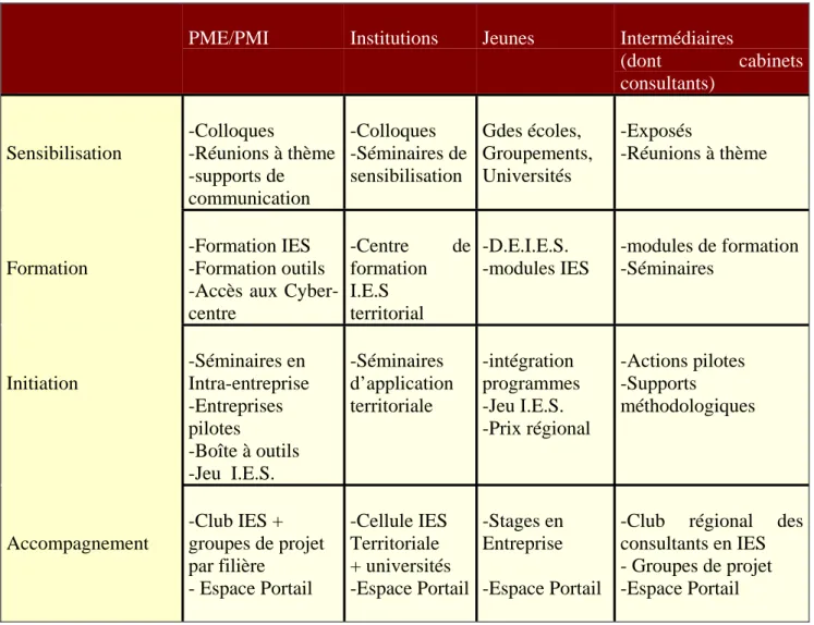 Fig 4 : tableau résumé des actions d’accompagnement 2002 du plan IE Nord-Pas de Calais