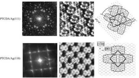 Figure 1.18: LEED patterns, STM images, and molecular models of self-assembled PTCDA monolayers on Ag(111) (top) and Ag(110) (bottom)