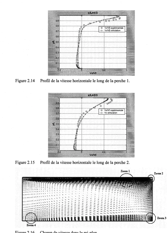 Figure 2.14 Profil de la vitesse horizontale le long de la perche 1. 