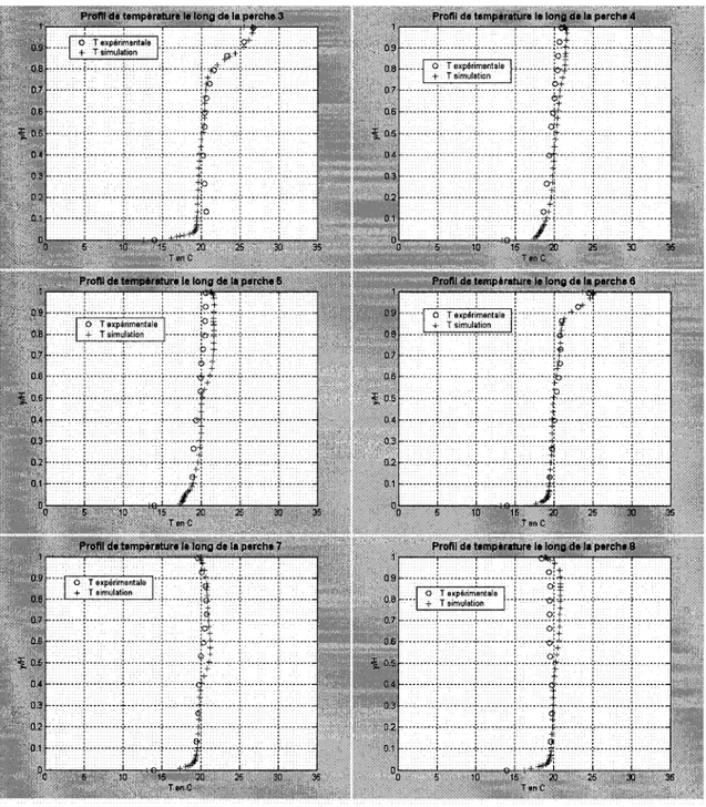 Figure 3.6 Profils de temperature simules et mesures le long des perches de l'essai 1