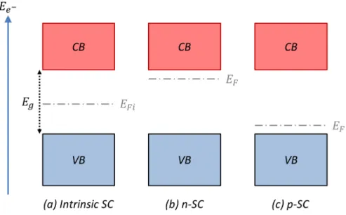 Figure 2.7: Illustrated scheme showing the Fermi level position within the band gap in the case of (a) intrinsic, (b) n-type and (c) p-type semiconductor.