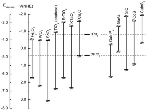 Figure 2.12: VB and CB edges for various semiconductors in contact with an aqueous basic electrolyte (pH = 14)