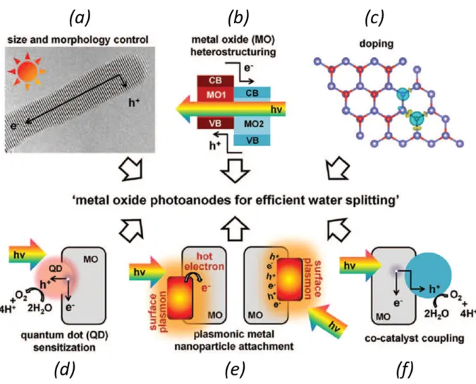Figure 2.15: Explored routes for improving the water splitting performances of metal oxide photoanodes