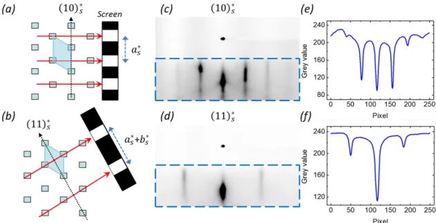 Figure 3.4: Principle of RHEED pattern analysis in order to calculate the surface lattice parameters in the case of the Pt (111) surface: (a) and (b) RHEED geometry for two dierent azimuths as well as the screen pattern and the accessible lattice paramete