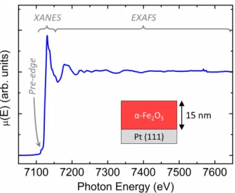Figure 3.13: Fe K edge absorption spectra for a 15 nm a-Fe 2 O 3 / Pt (111) lm (data acquired