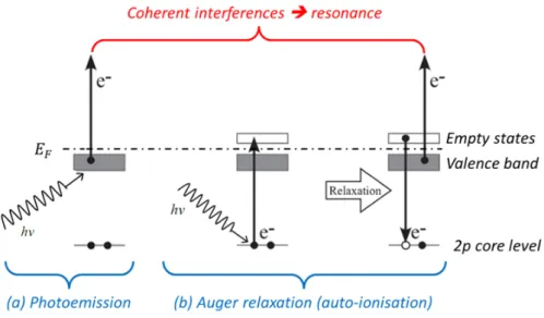 Figure 3.16: Resonant phenomena when investigating the valence band in RPES: interference between (a) direct photoemission from the valence band and (b) Auger relaxation