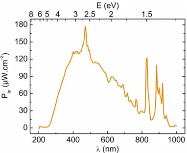 Figure 3.22: Light ux of the Xe arc lamp after the monochromator as a function of the photons energy (top axis) and wavelength (bottom axis).
