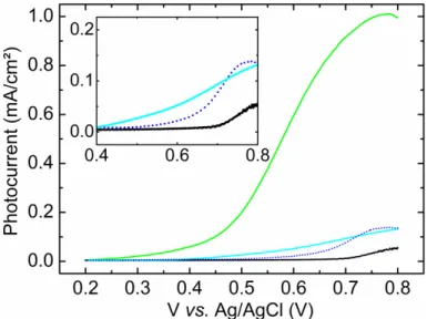 Figure 4.8: Photocurrent for various iron oxide structures grown by OPA-MBE: Fe 3 O 4 (111)