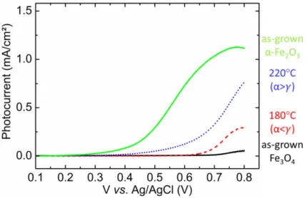 Figure 4.11 presents the photocurrent of the air-annealed Fe 3 O 4 lms, compared with a