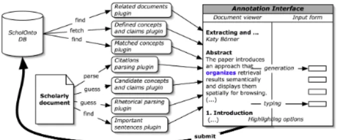 Figure 1. Multiple interpretations encoded as sets of ScholOnto claims, expressing  contri-butions and connections to and from  docu-ments.