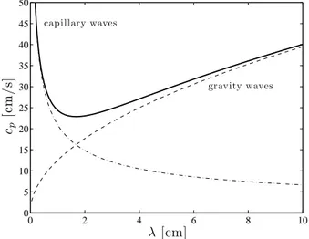 Figure 2.1: Phase velocity c p for gravity-capillary waves in deep water, for the air-water