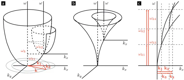 Figure 2.4: Graphical representation for dispersion relations in the form ω ∼ k α . (a) For