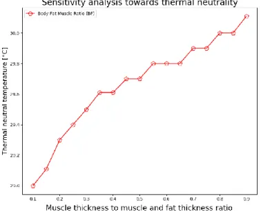 Figure 54 Variation de la température de thermoneutralité en fonction de la variation du rapport  muscle/graisse 