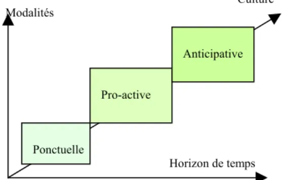Fig 1 :  les veilles territoriales 